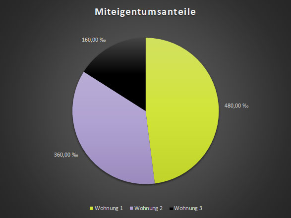 Beispiel einer Miteigentumsanteil Berechnung