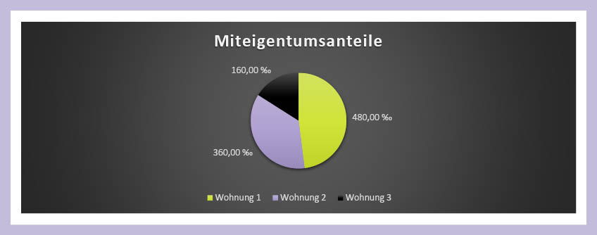 Wie berechnet ein Architekt den Miteigentumsanteil?