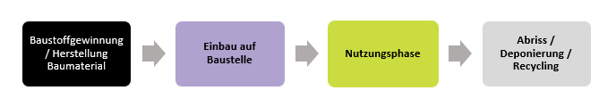 Linear: Von der Baustoffgewinnung und Baustoffherstellung bis zum Abriss eines Gebäudes.